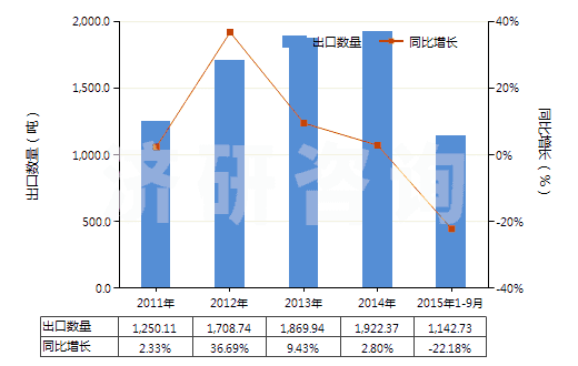 2011-2015年9月中國偏鎢酸銨(HS28418040)出口量及增速統(tǒng)計